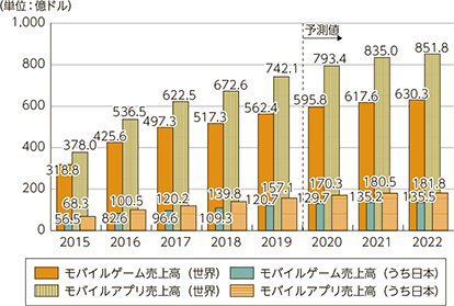 図表1-4-1-4　世界のモバイル向けアプリ市場規模の推移及び予測