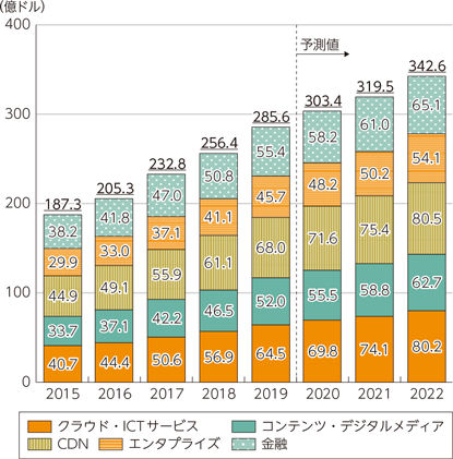 図表1-4-1-5　世界のデータセンター市場規模の推移及び予測（カテゴリ別）