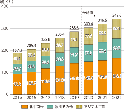 図表1-4-1-6　世界のデータセンター市場規模の推移及び予測（地域別）