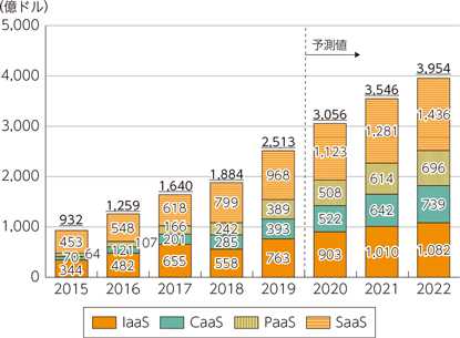 図表1-4-1-7　世界のクラウドサービス市場規模の推移及び予測（カテゴリ別）