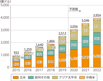 図表1-4-1-8　世界のクラウドサービス市場規模の推移及び予測（地域別）