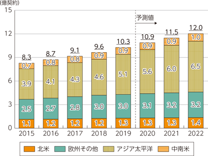 図表1-4-1-9　世界の固定ブロードバンドサービス契約数の推移及び予測