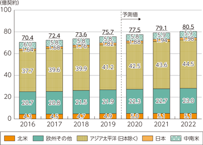 図表1-4-1-10　世界の移動体通信サービス契約数の推移及び予測