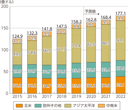 図表1-4-1-13　世界の光伝送機器市場規模の推移と予測