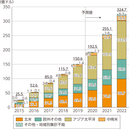 図表1-4-1-15　世界の仮想化ソフトウェア・ハードウェア市場規模の推移と予測（地域別）