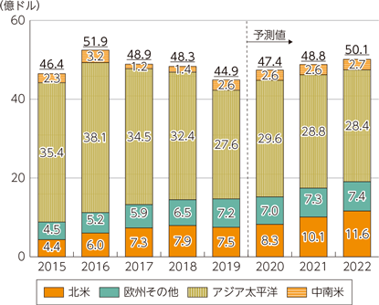 図表1-4-1-16　世界のFTTH機器市場規模の推移と予測