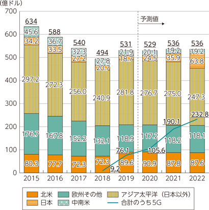 図表1-4-1-17　世界のマクロセル基地局市場規模の推移及び予測