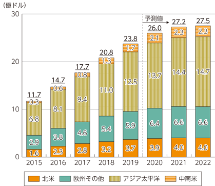 図表1-4-1-18　世界のスモールセル市場規模の推移及び予測