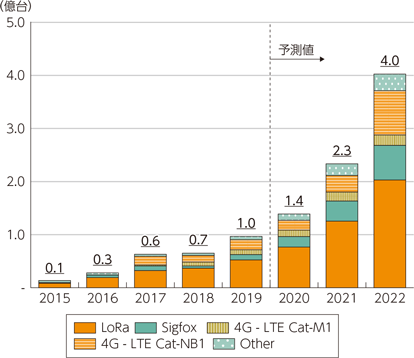 図表1-4-1-19　世界のLPWA モジュール出荷台数推移及び予測