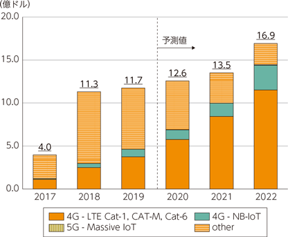 図表1-4-1-20　世界のLPWA 接続収入推移及び予測
