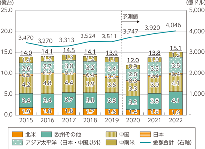 図表1-4-1-21　世界のスマートフォン市場規模・出荷台数の推移及び予測