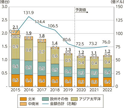 図表1-4-1-22　世界のタブレット市場規模・出荷台数の推移及び予測