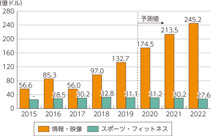 図表1-4-1-23　世界のウェアラブル端末市場規模の推移及び予測