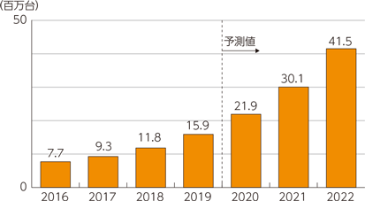 図表1-4-1-24　世界のロボット家電・コンシューマ向けロボット市場規模の推移及び予測