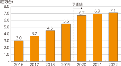 図表1-4-1-25　世界のドローン市場規模の推移及び予測