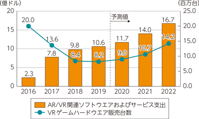 図表1-4-1-27　世界のAR/VR市場規模等の推移及び予測