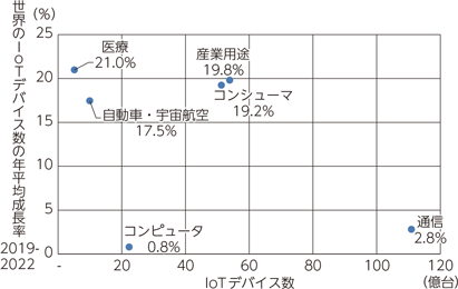 図表1-4-1-29　分野・産業別の世界のIoTデバイス数及び成長率予測