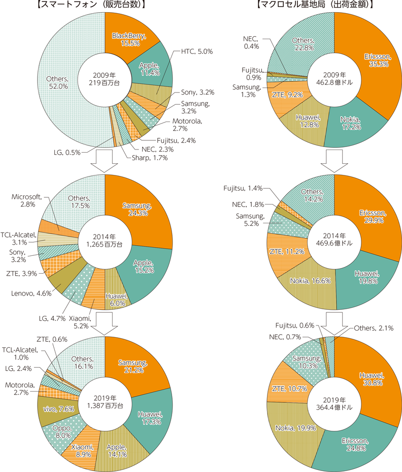 図表1-4-1-30　世界市場におけるシェアの変化（スマートフォン・マクロセル基地局）