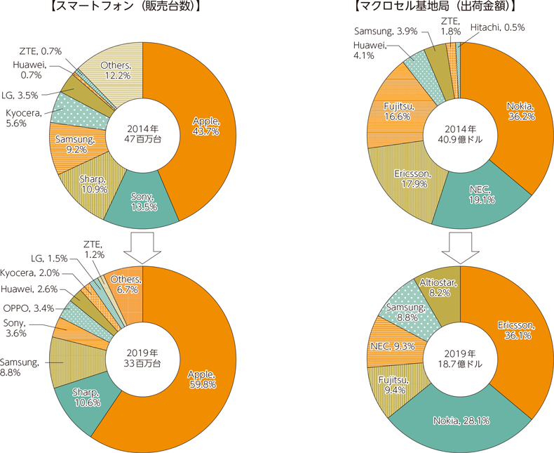 図表1-4-1-31　国内市場におけるシェアの変化（スマートフォン・マクロセル基地局）