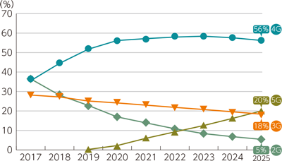 図表1-4-1-32　モバイル回線全体に占める5G回線比率の予測