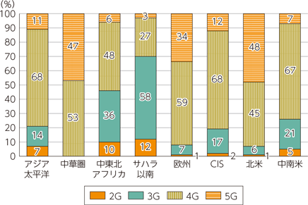 図表1-4-1-33　5G回線比率の予測（地域別・2025年時点）