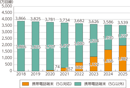 図表1-4-1-35　携帯電話端末の販売台数と予測（日本国内）