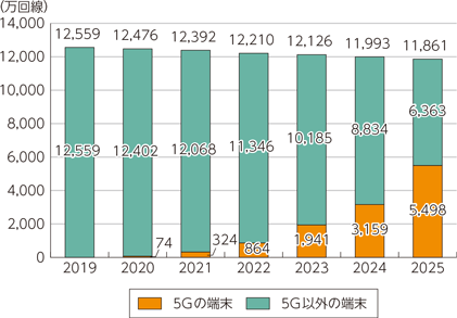 図表1-4-1-36　携帯電話端末で用いる回線数の予測（日本国内）