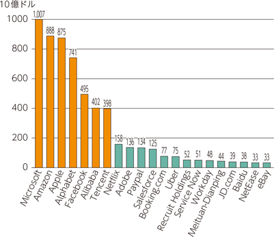 図表1-4-2-8　世界の大手インターネット事業者の時価総額（2019年6月時点）