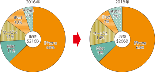 図表1-4-2-10　Appleの事業別売上高