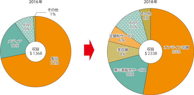 図表1-4-2-11　Amazonの事業別売上高