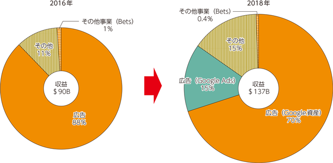 図表1-4-2-12　Alphabetの事業別売上高