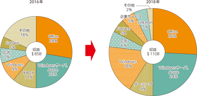 図表1-4-2-14　Microsoftの事業別売上高