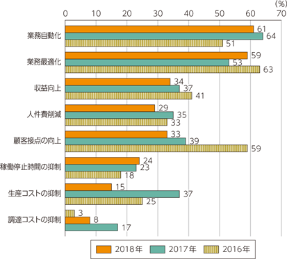 図表1-4-2-15　世界のユーザ企業のIoTソリューションの導入理由