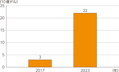 図表1-4-2-17　世界のIoTプラットフォーム市場規模の予測（プラットフォーム利用料等の収益合計）