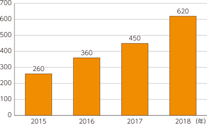 図表1-4-2-18　世界のIoTプラットフォーム市場における提供事業者の推移