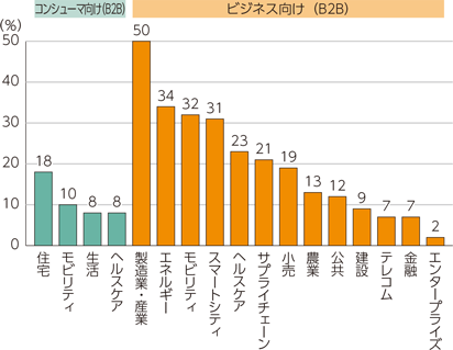 図表1-4-2-19　対象分野・産業別のIoTプラットフォーム数