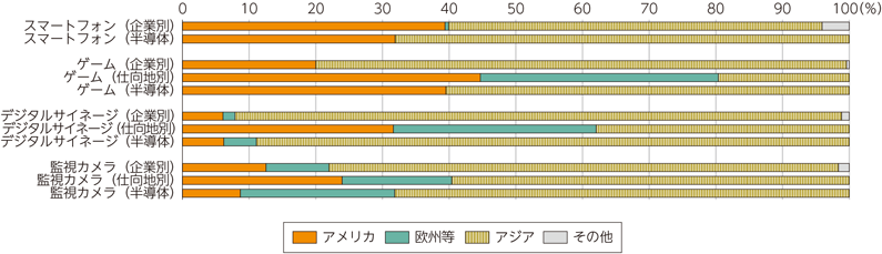 図表2-1　ICT/IoT製品の地域別市場シェア等（2018年