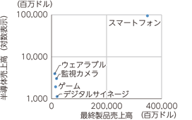 図表2-2　最終製品別中間財（半導体）調達金額（2018年）