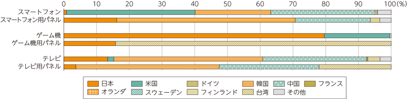 図表2-3　ICT製品及び中間財（パネル）の国・地域別市場シェア（2018年）