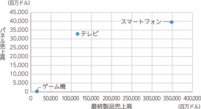 図表2-4　最終製品及び中間財（パネル）売上高（2018年）