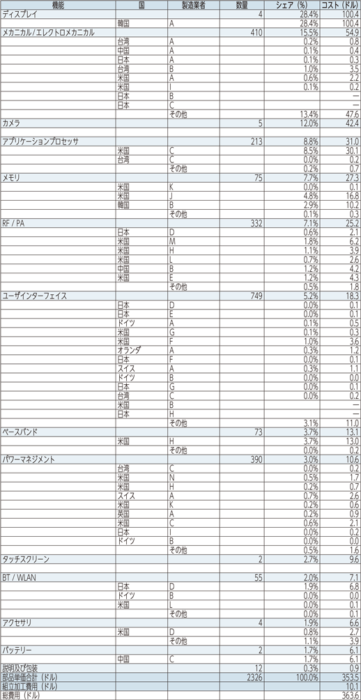 図表2-6　iPhone 11proMax（2019）の部品単価