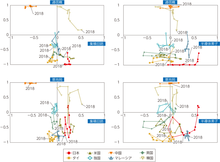 図表2-8　ICT関連材の比較優位指数の推移（2007年～2018年）