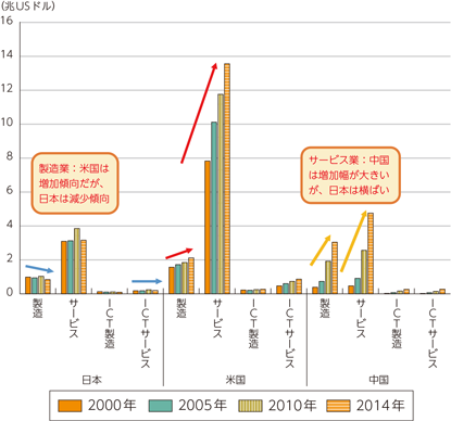 図表2-9　日本、米国、中国の製造業、サービス業、ICT製造業、ICTサービス業において生み出される付加価値額