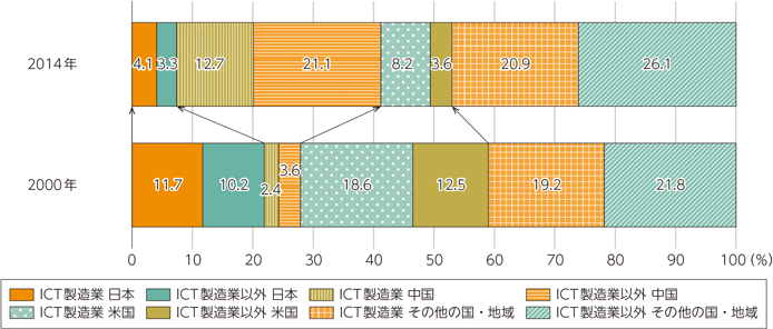 図表2-10　世界のICT製造業の最終需要に対する国別産業別付加価値貢献比率