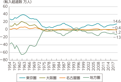 図表2-1-2-7　三大都市圏及び地方圏における人口移動（転入超過数）の推移