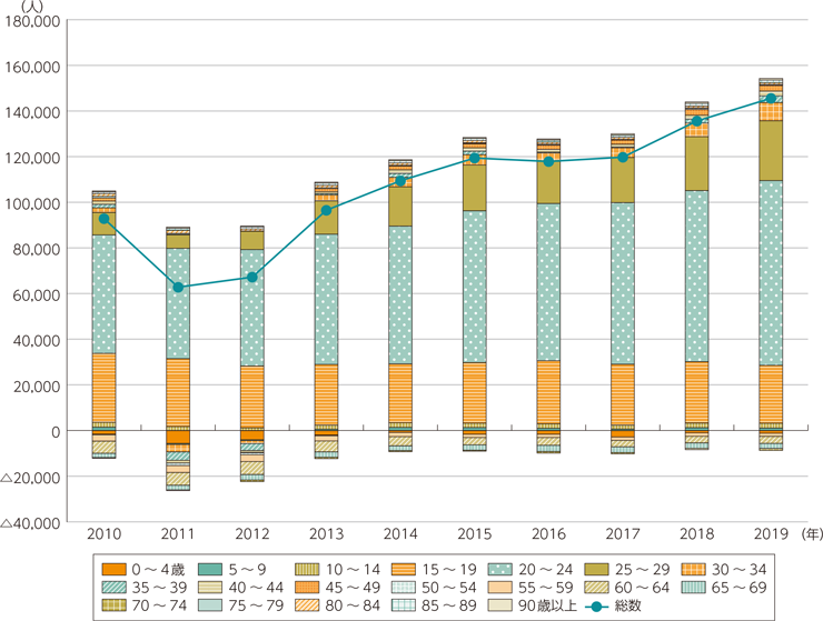図表2-1-2-8　東京圏の年齢階層別転入超過数