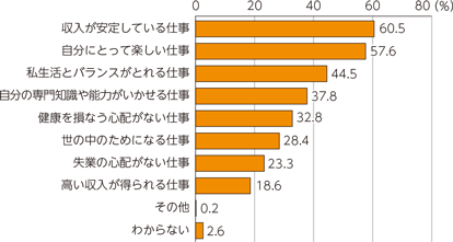 図表2-1-2-9　理想と思う仕事