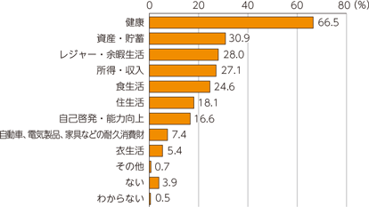 図表2-1-2-10　生活者の今後の生活の力点