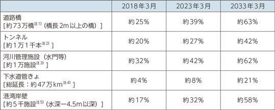 図表2-1-2-13　建設後50年以上経過する社会資本の割合