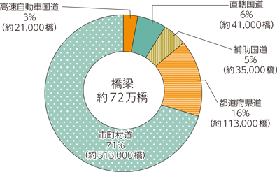 図表2-1-2-14　道路種別別橋梁数